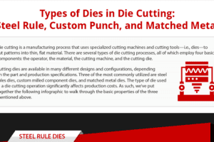 Die Cutting: Steel Rule, Custom Punch, & Matched Metal Die Cutting: Steel Rule, Custom Punch, & Matched Metal
